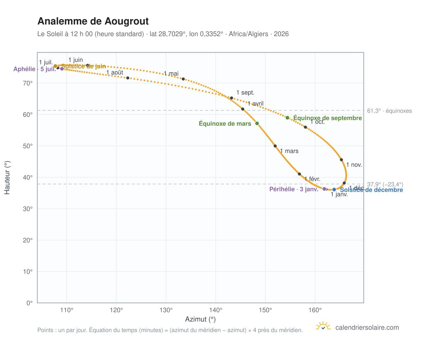 Carte de l’analemme de Aougrout : le Soleil à 12 h 00 (heure standard) au fil de l’année