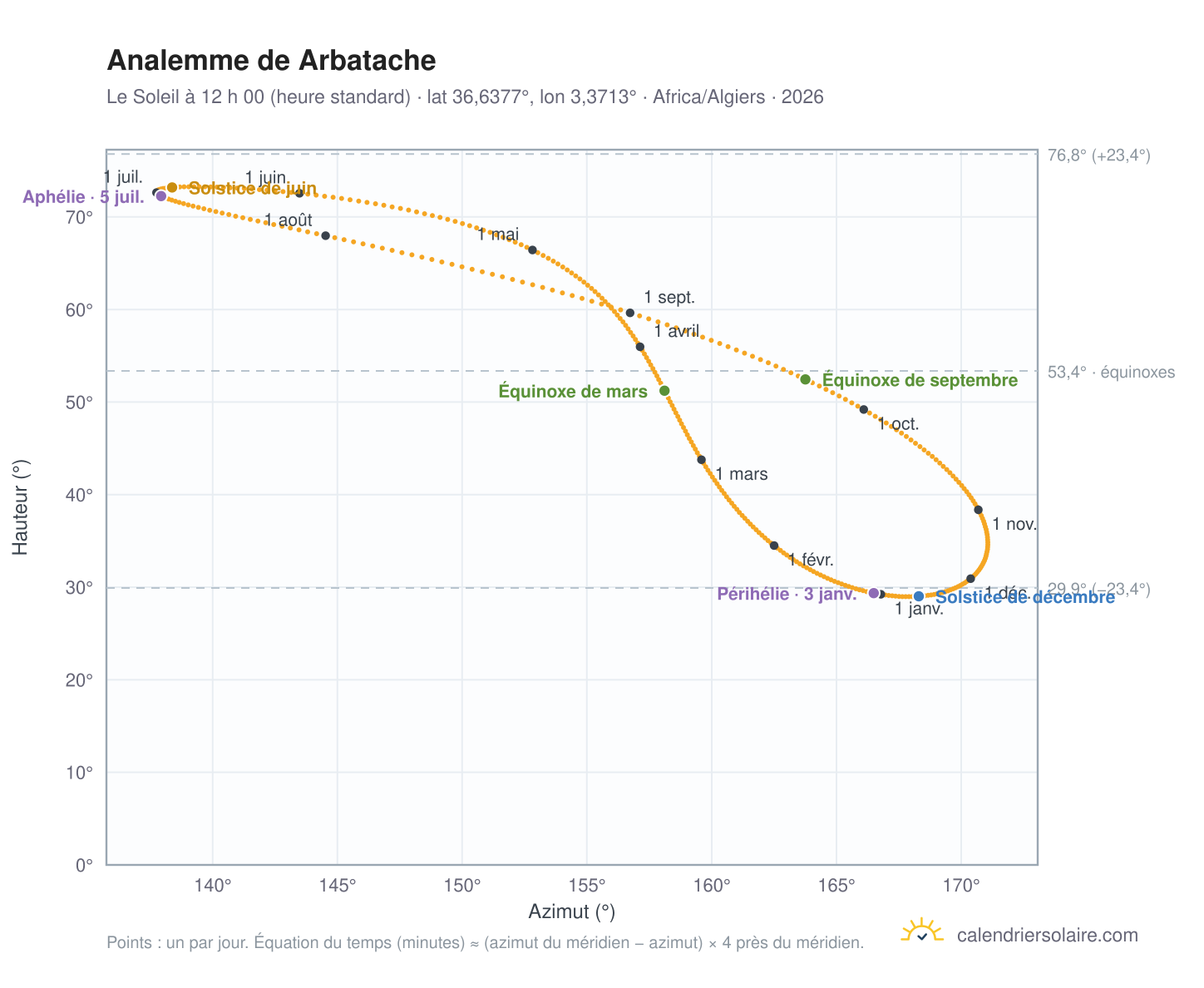 Carte de l’analemme de Arbatache : le Soleil à 12 h 00 (heure standard) au fil de l’année