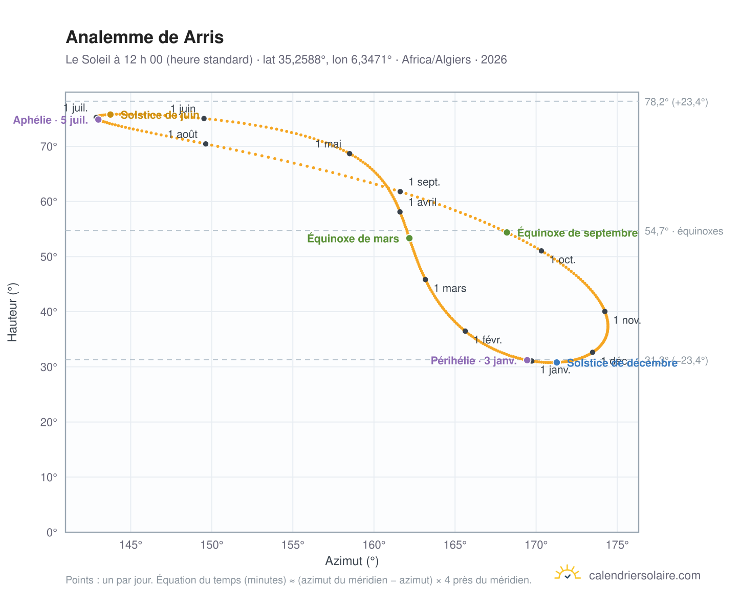 Carte de l’analemme de Arris : le Soleil à 12 h 00 (heure standard) au fil de l’année