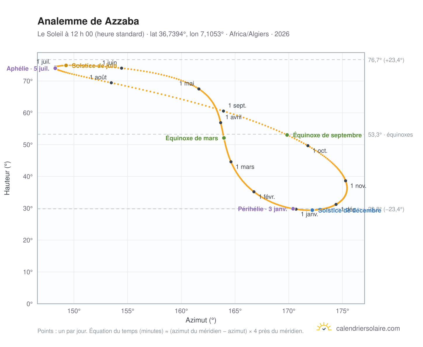 Carte de l’analemme de Azzaba : le Soleil à 12 h 00 (heure standard) au fil de l’année