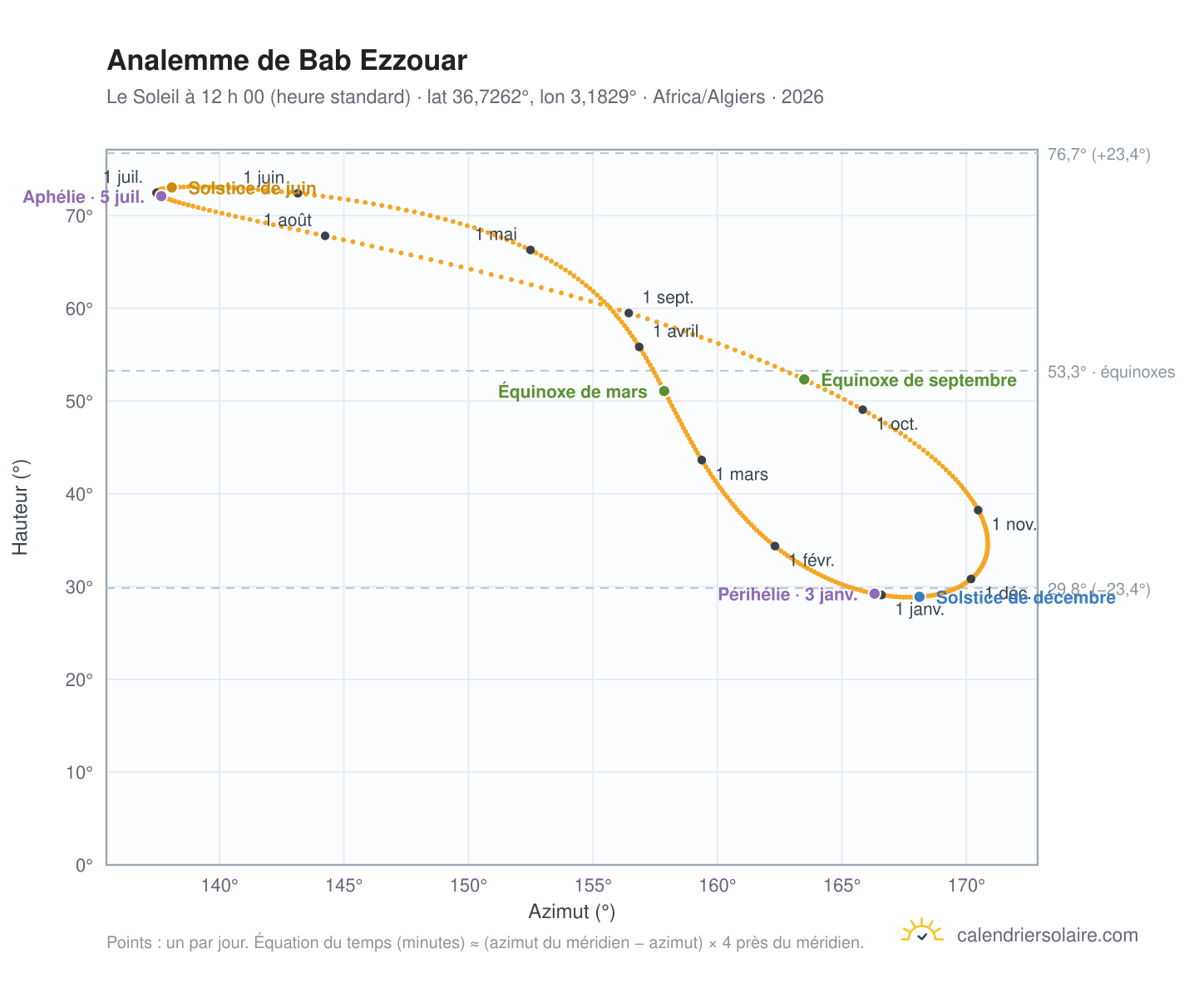 Carte de l’analemme de Bab Ezzouar : le Soleil à 12 h 00 (heure standard) au fil de l’année