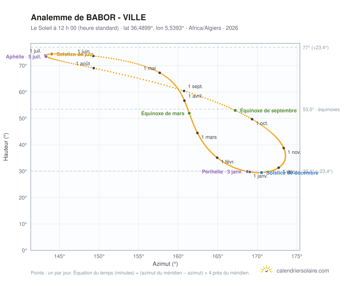 Carte de l’analemme de BABOR - VILLE : le Soleil à 12 h 00 (heure standard) au fil de l’année