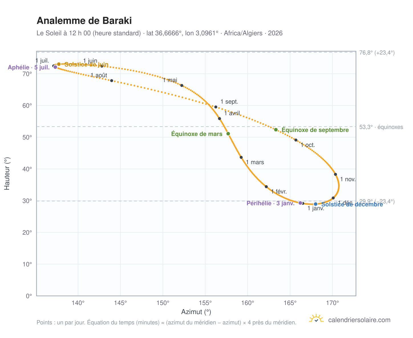 Carte de l’analemme de Baraki : le Soleil à 12 h 00 (heure standard) au fil de l’année