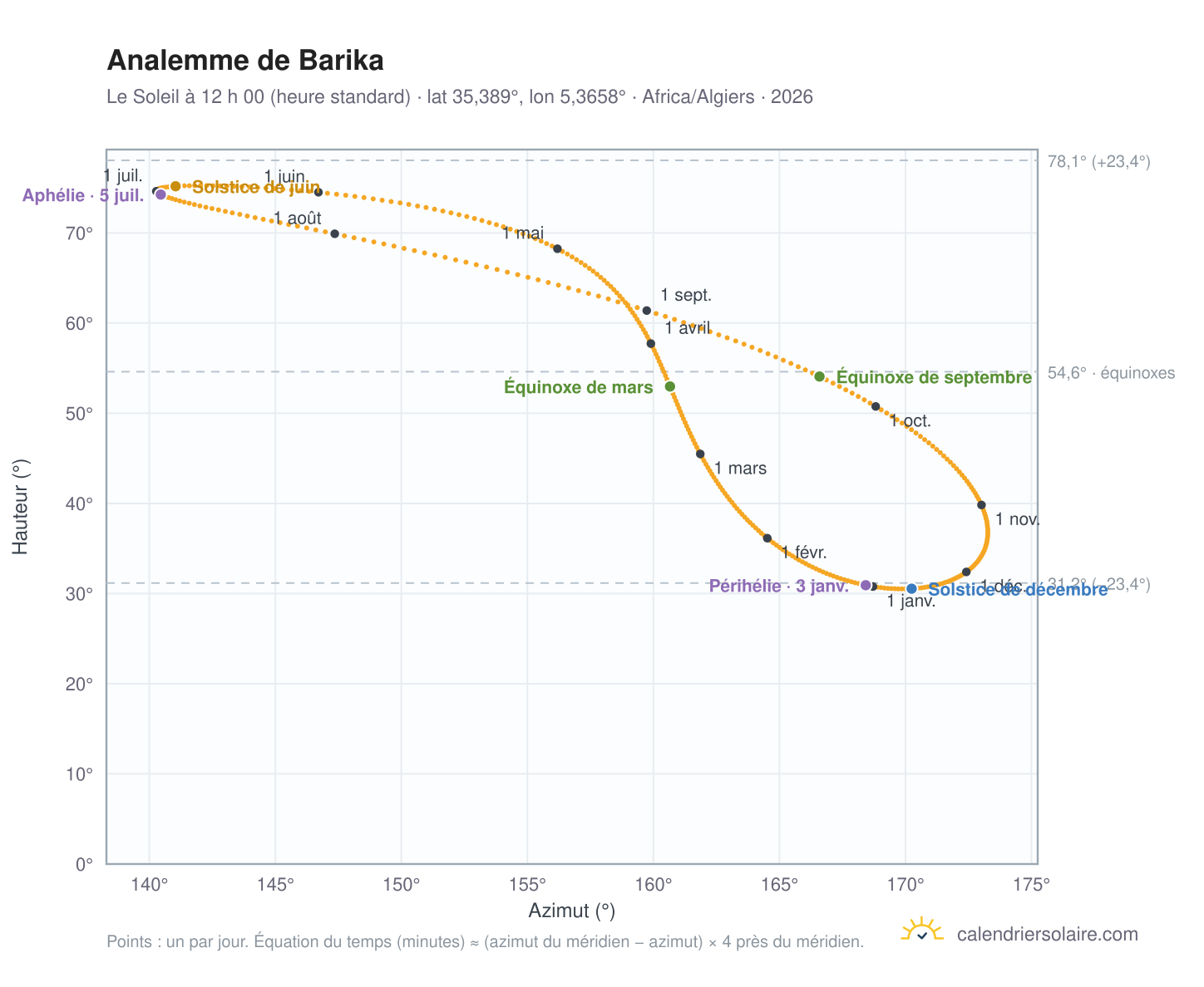 Carte de l’analemme de Barika : le Soleil à 12 h 00 (heure standard) au fil de l’année