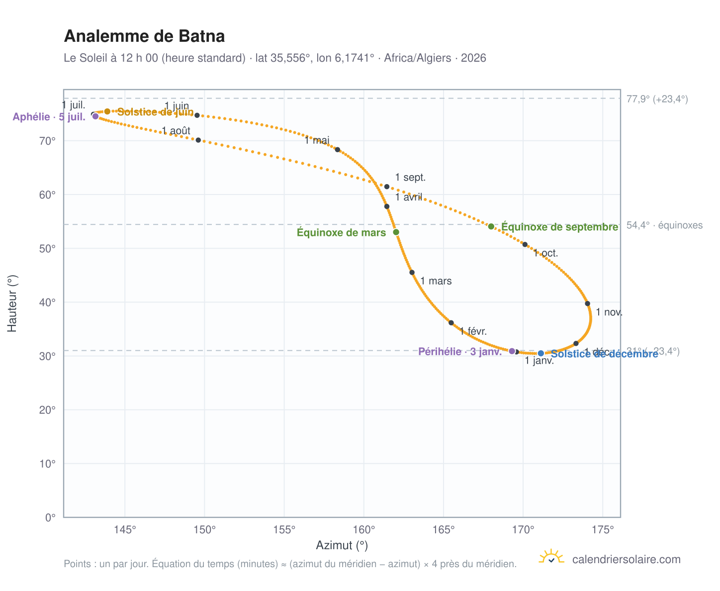 Carte de l’analemme de Batna : le Soleil à 12 h 00 (heure standard) au fil de l’année