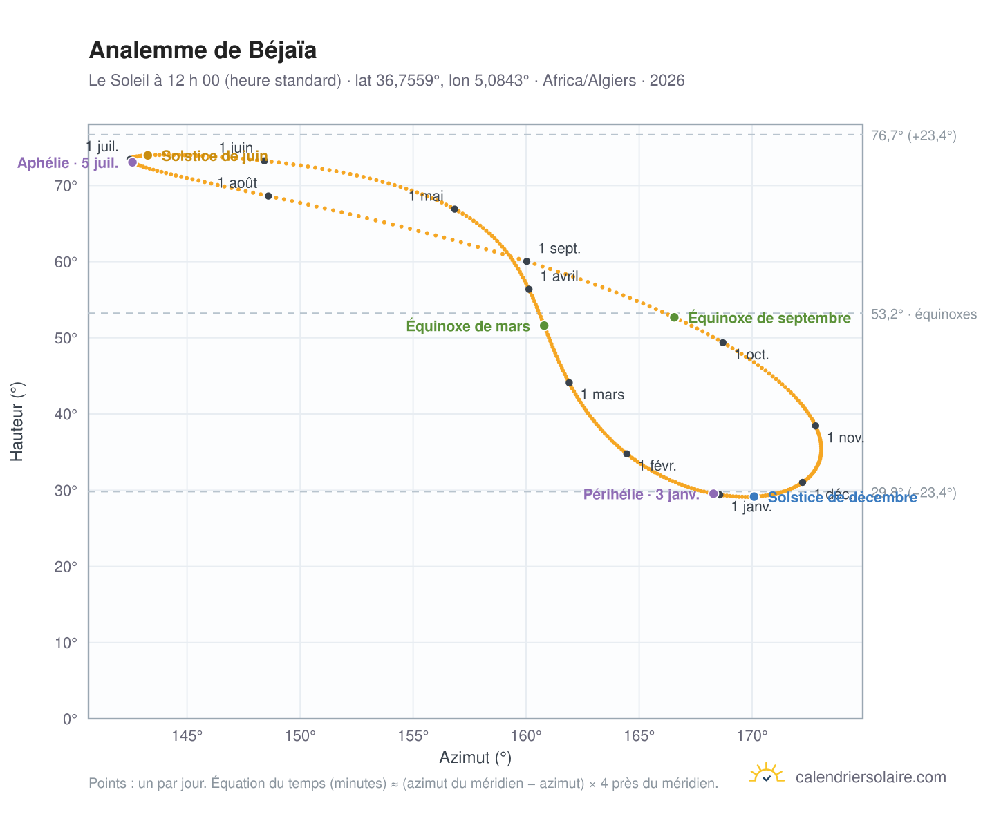 Carte de l’analemme de Béjaïa : le Soleil à 12 h 00 (heure standard) au fil de l’année