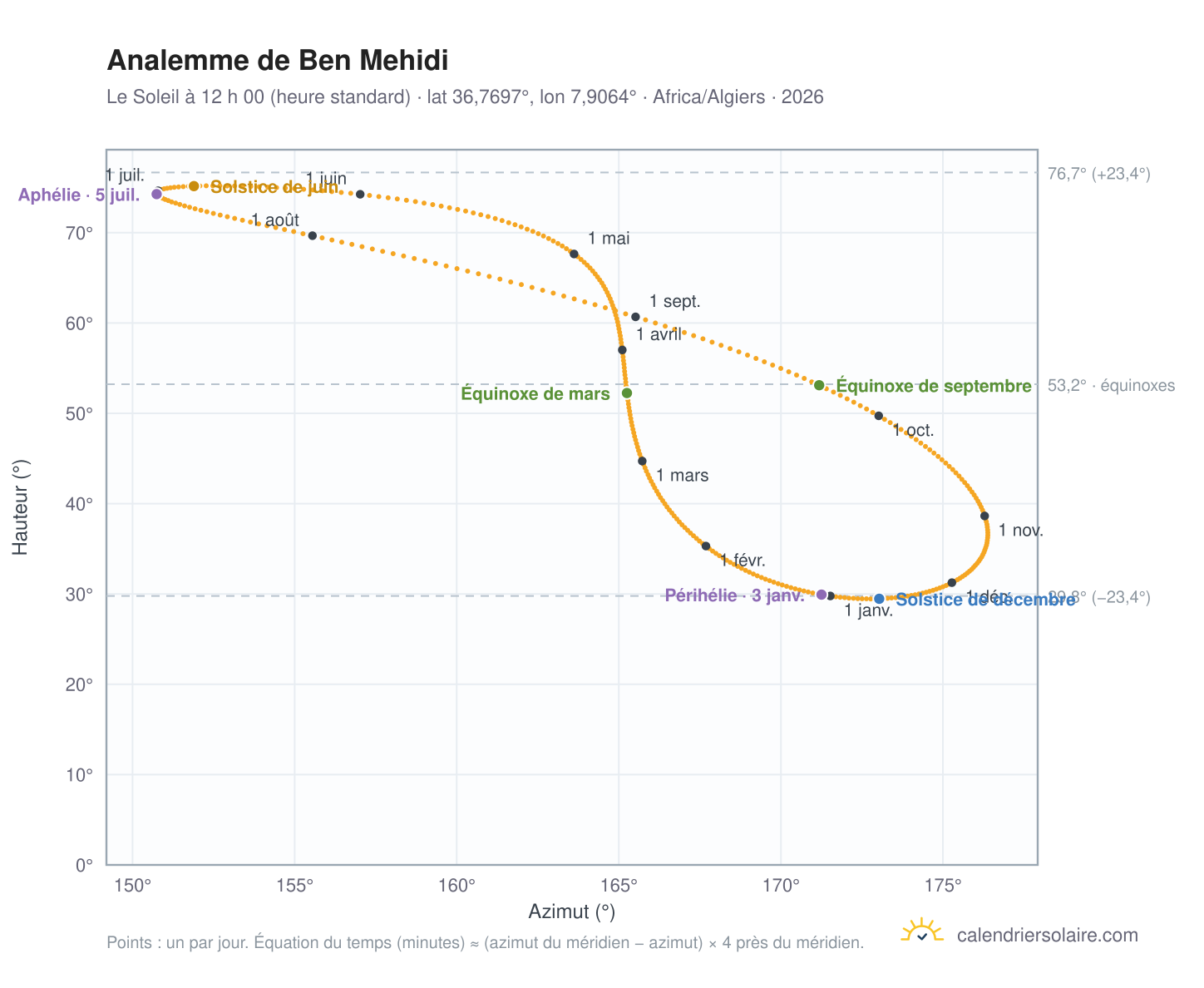 Carte de l’analemme de Ben Mehidi : le Soleil à 12 h 00 (heure standard) au fil de l’année
