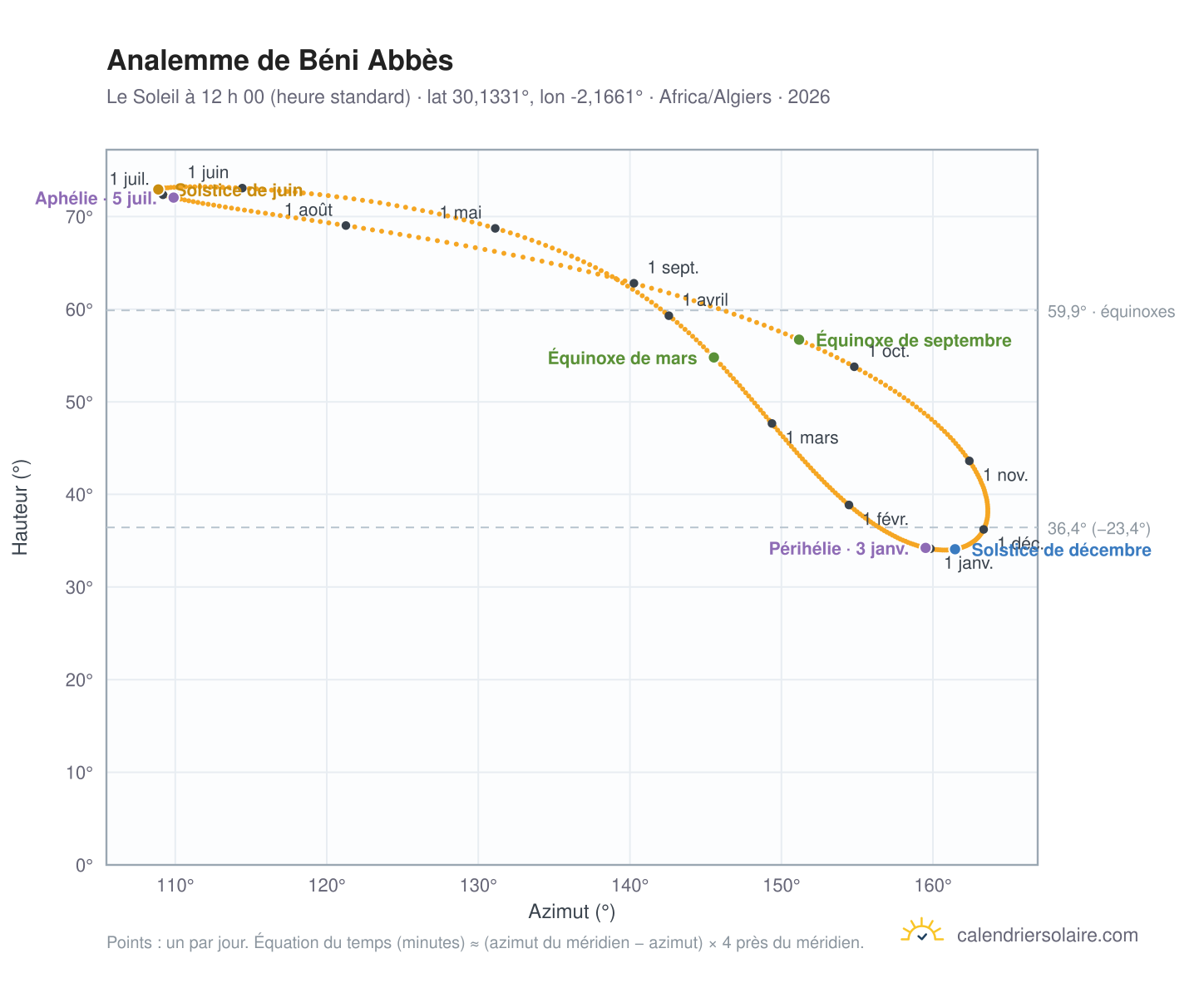 Carte de l’analemme de Béni Abbès : le Soleil à 12 h 00 (heure standard) au fil de l’année