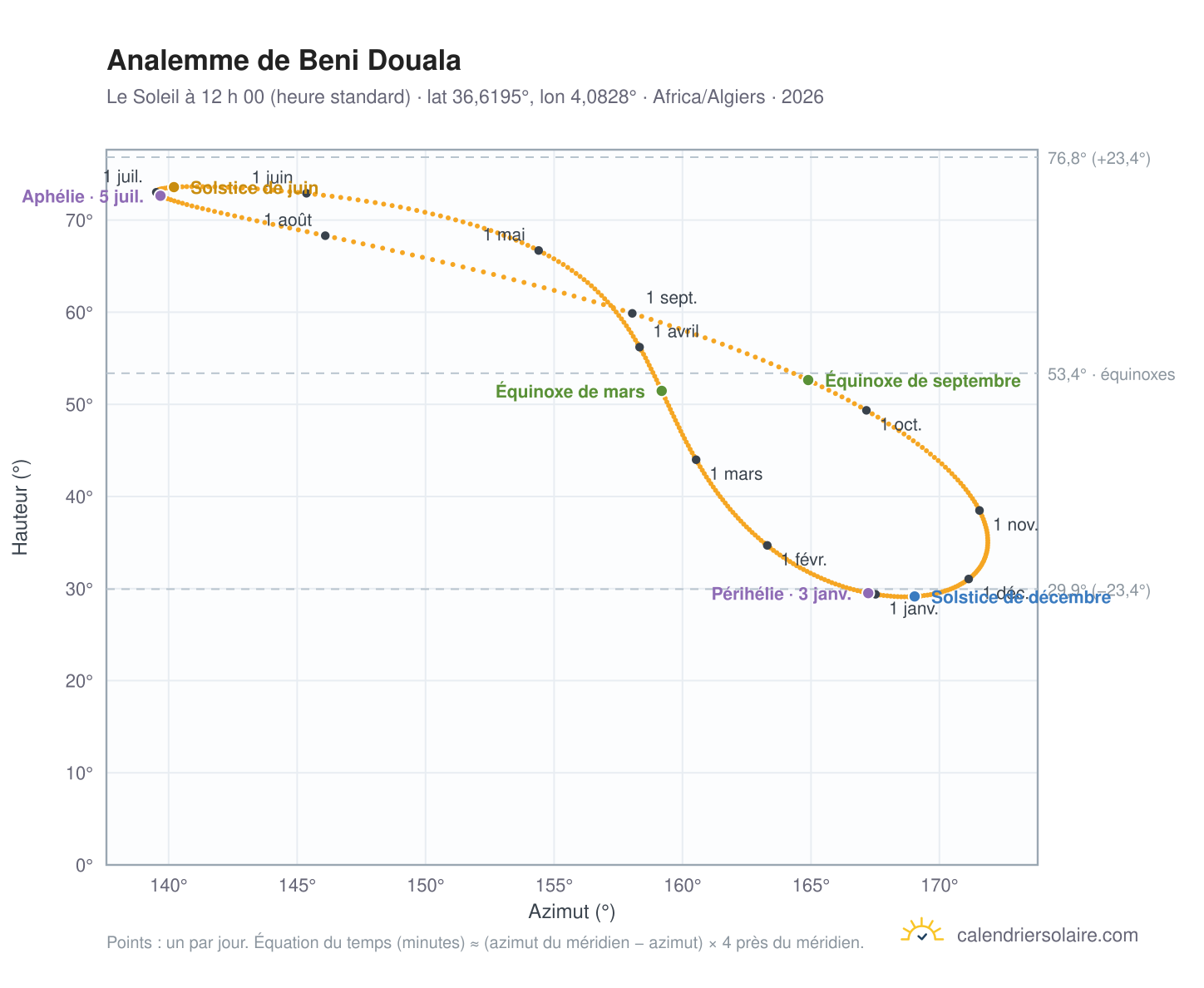 Carte de l’analemme de Beni Douala : le Soleil à 12 h 00 (heure standard) au fil de l’année