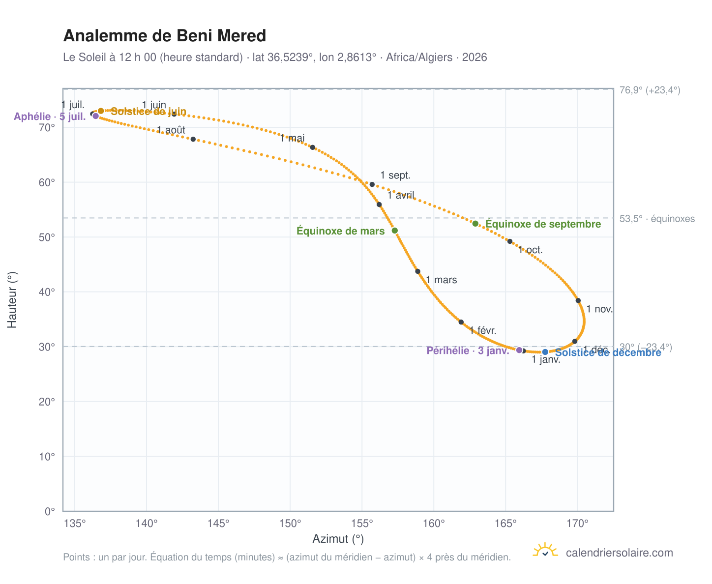 Carte de l’analemme de Beni Mered : le Soleil à 12 h 00 (heure standard) au fil de l’année