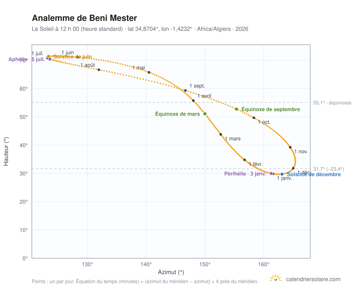 Carte de l’analemme de Beni Mester : le Soleil à 12 h 00 (heure standard) au fil de l’année