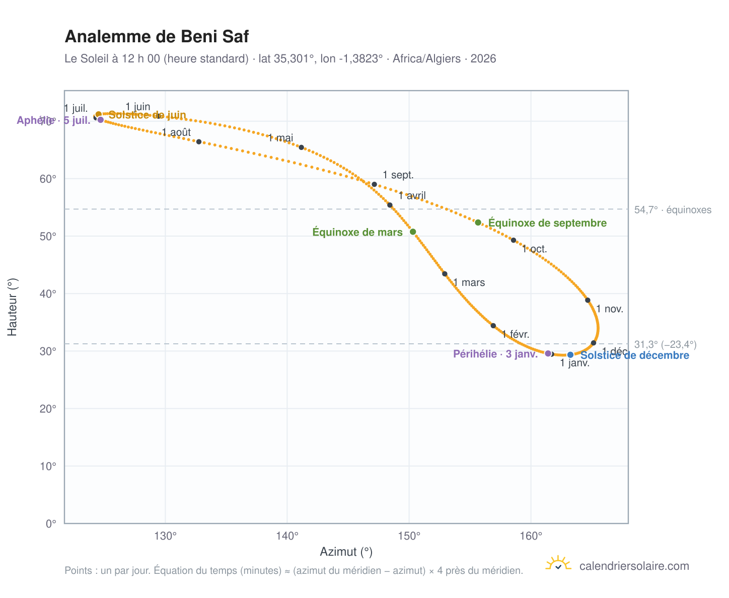 Carte de l’analemme de Beni Saf : le Soleil à 12 h 00 (heure standard) au fil de l’année