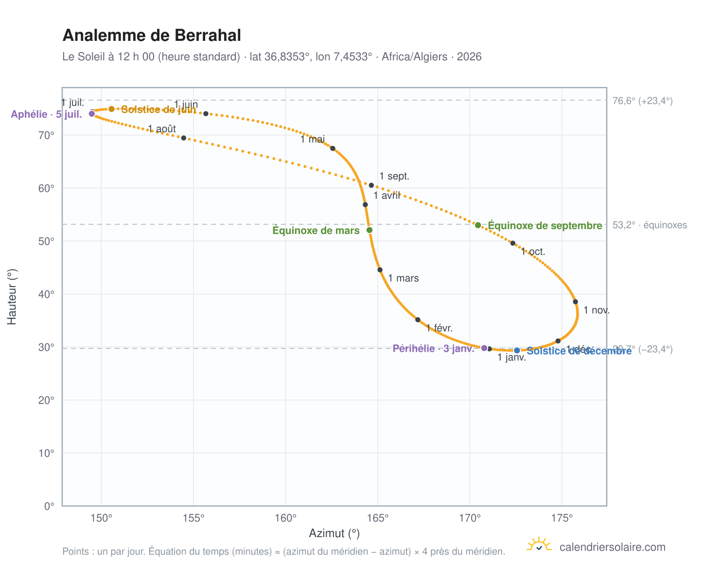 Carte de l’analemme de Berrahal : le Soleil à 12 h 00 (heure standard) au fil de l’année