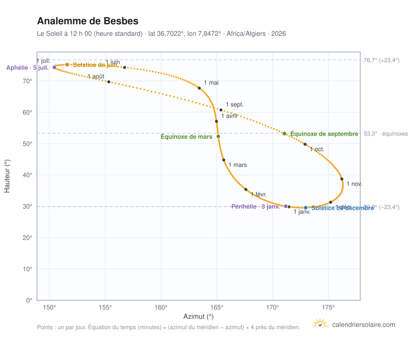 Carte de l’analemme de Besbes : le Soleil à 12 h 00 (heure standard) au fil de l’année