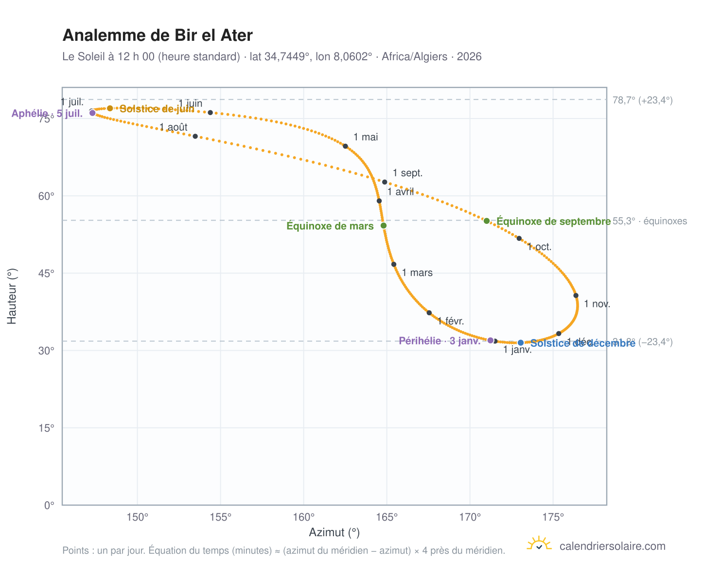 Carte de l’analemme de Bir el Ater : le Soleil à 12 h 00 (heure standard) au fil de l’année