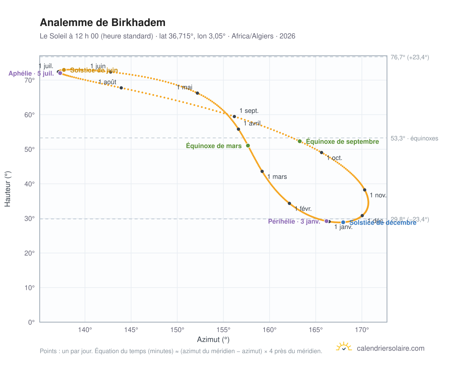 Carte de l’analemme de Birkhadem : le Soleil à 12 h 00 (heure standard) au fil de l’année