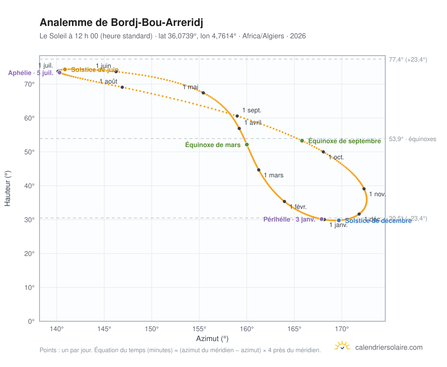 Carte de l’analemme de Bordj-Bou-Arreridj : le Soleil à 12 h 00 (heure standard) au fil de l’année