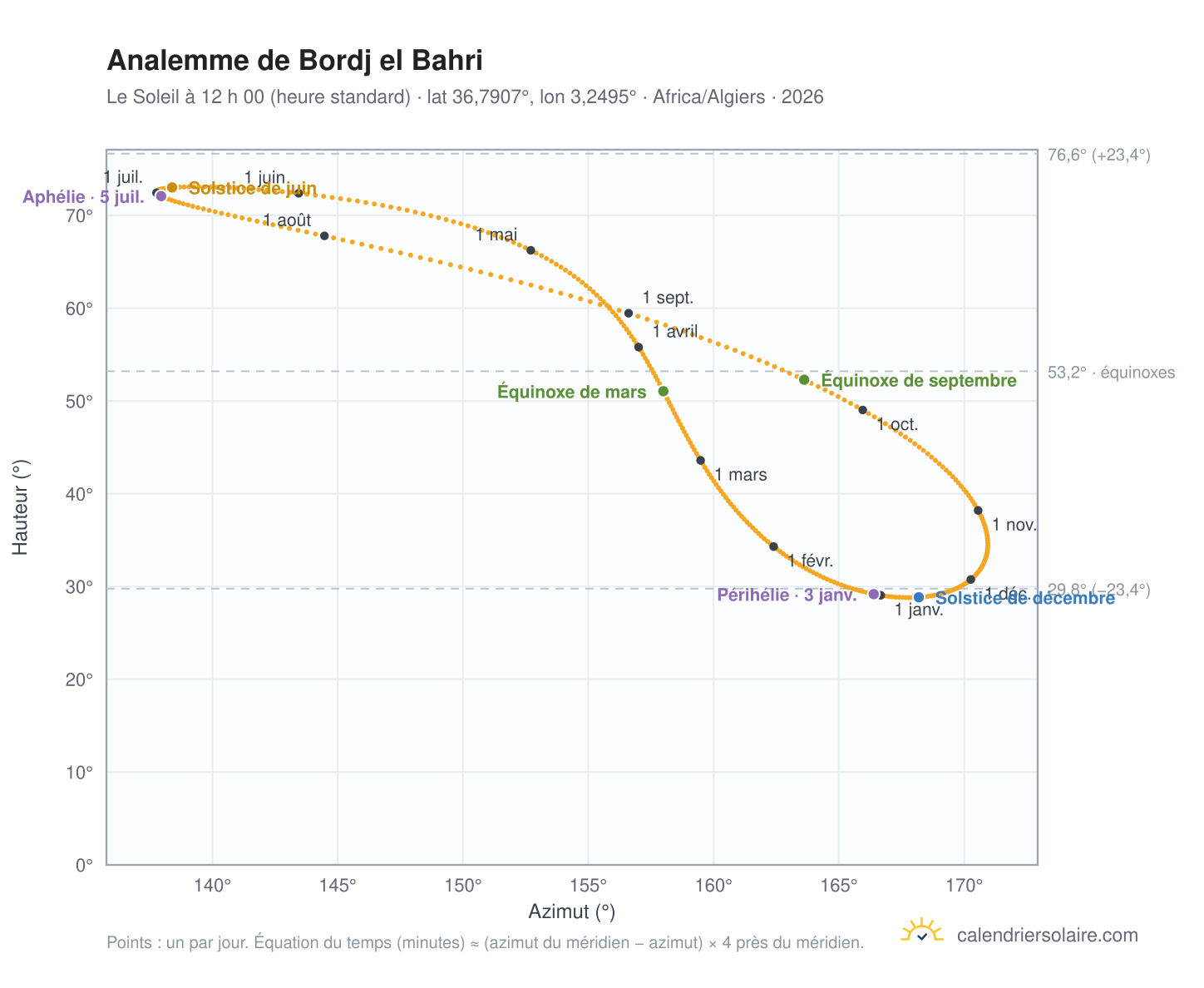 Carte de l’analemme de Bordj el Bahri : le Soleil à 12 h 00 (heure standard) au fil de l’année