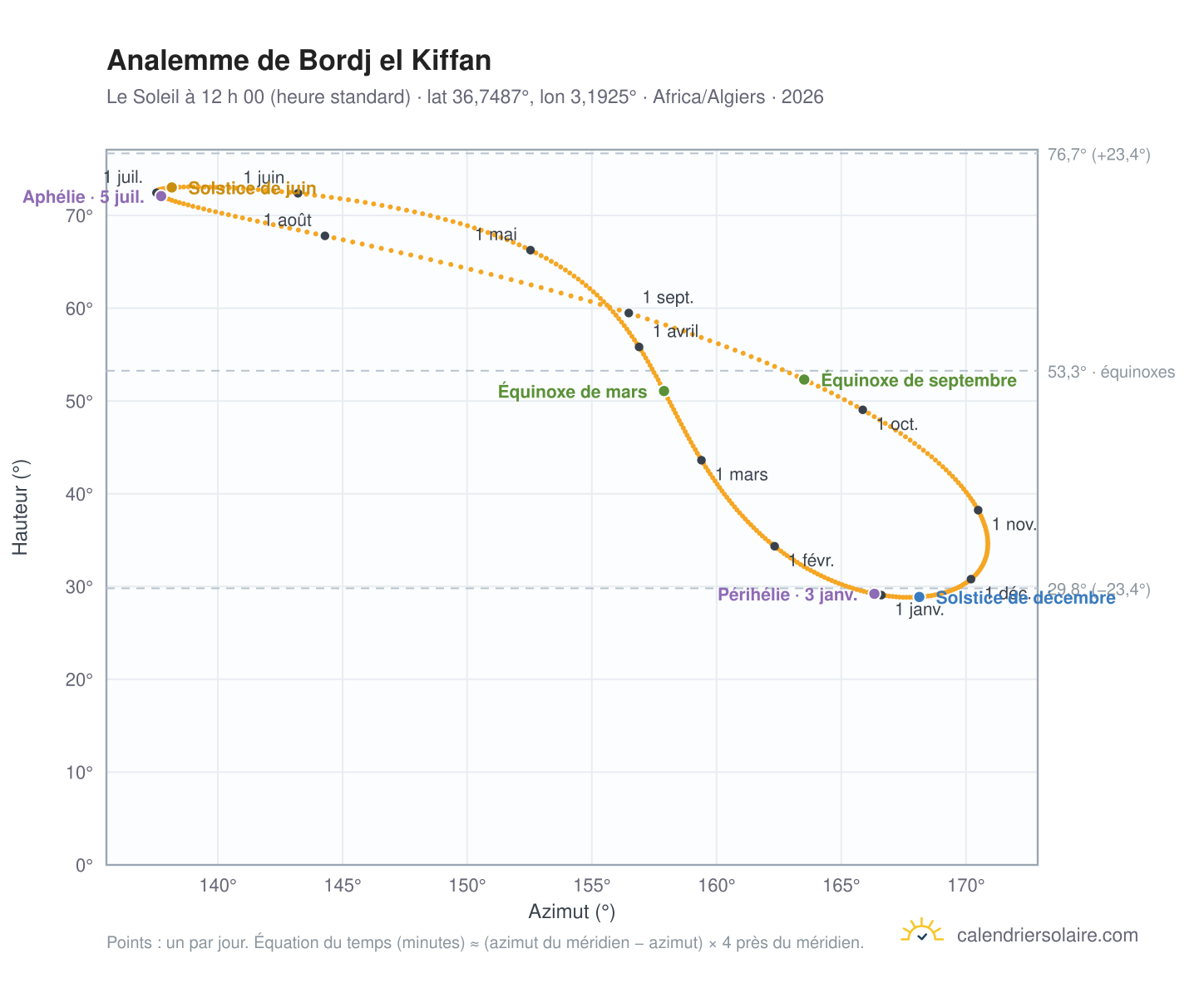 Carte de l’analemme de Bordj el Kiffan : le Soleil à 12 h 00 (heure standard) au fil de l’année