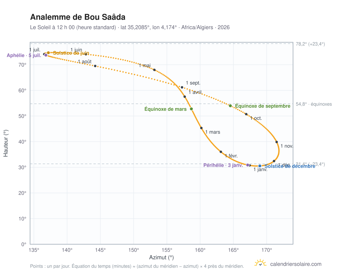 Carte de l’analemme de Bou Saâda : le Soleil à 12 h 00 (heure standard) au fil de l’année