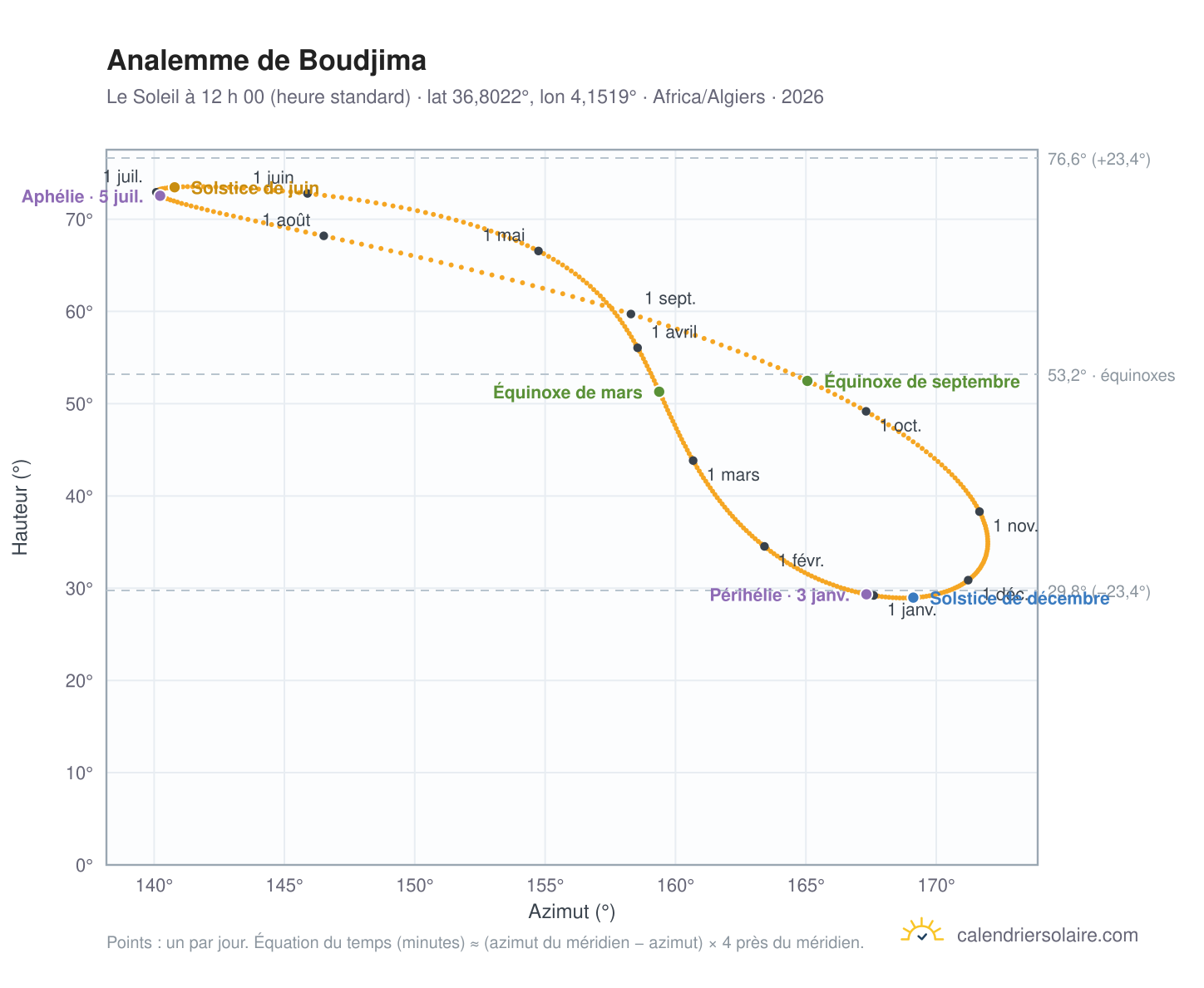 Carte de l’analemme de Boudjima : le Soleil à 12 h 00 (heure standard) au fil de l’année