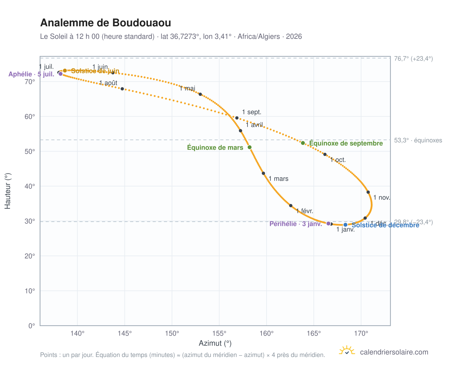 Carte de l’analemme de Boudouaou : le Soleil à 12 h 00 (heure standard) au fil de l’année