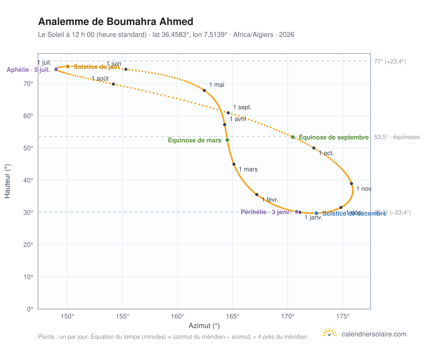 Carte de l’analemme de Boumahra Ahmed : le Soleil à 12 h 00 (heure standard) au fil de l’année
