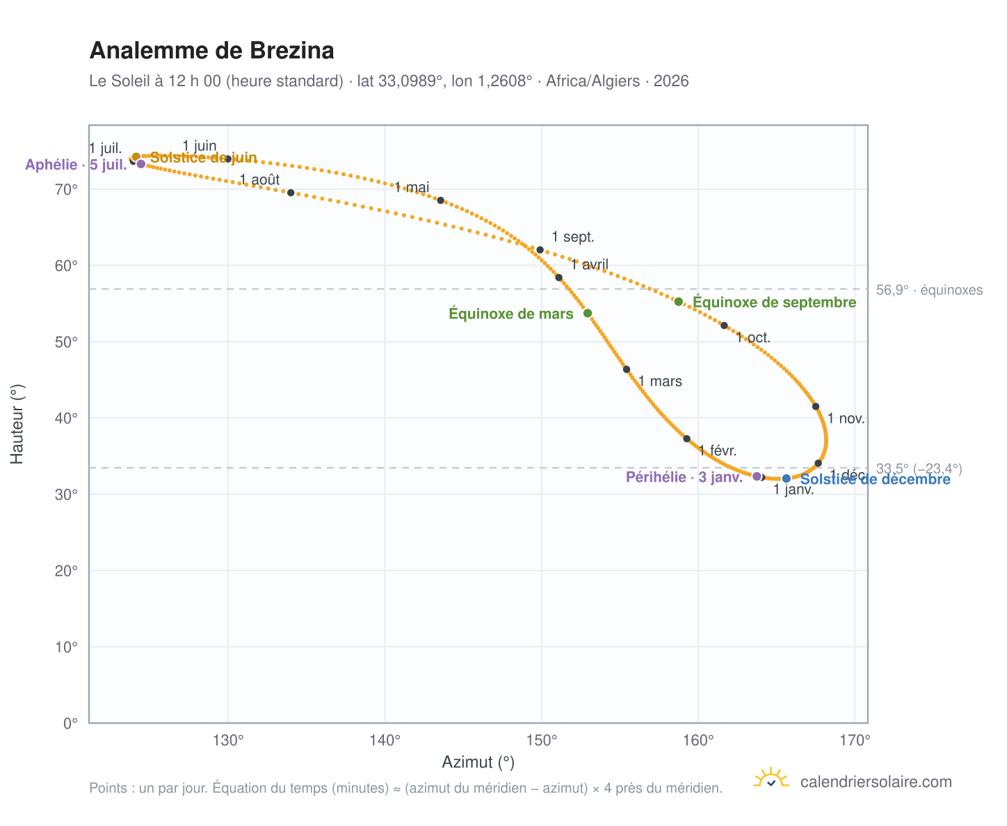 Carte de l’analemme de Brezina : le Soleil à 12 h 00 (heure standard) au fil de l’année
