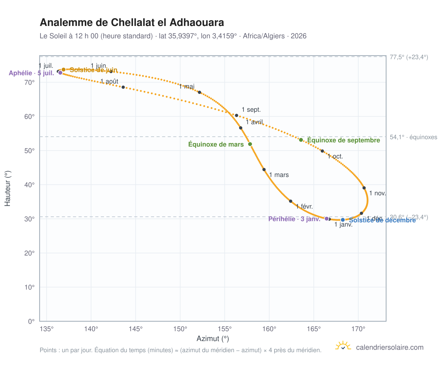 Carte de l’analemme de Chellalat el Adhaouara : le Soleil à 12 h 00 (heure standard) au fil de l’année