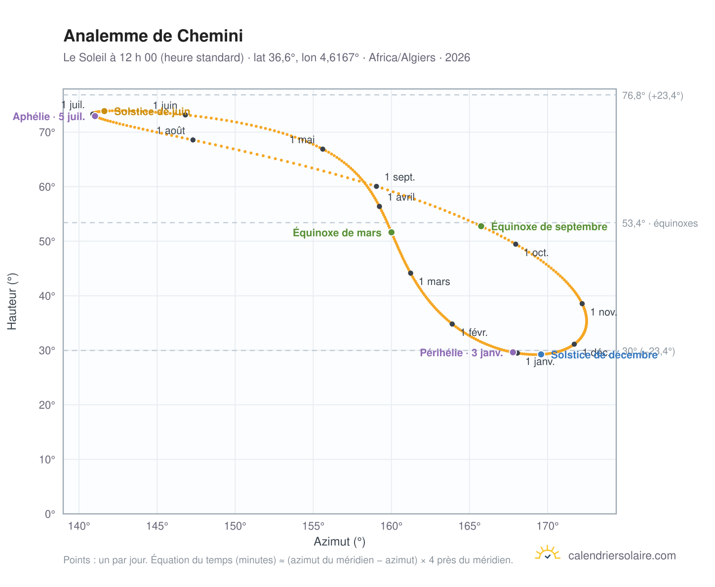 Carte de l’analemme de Chemini : le Soleil à 12 h 00 (heure standard) au fil de l’année
