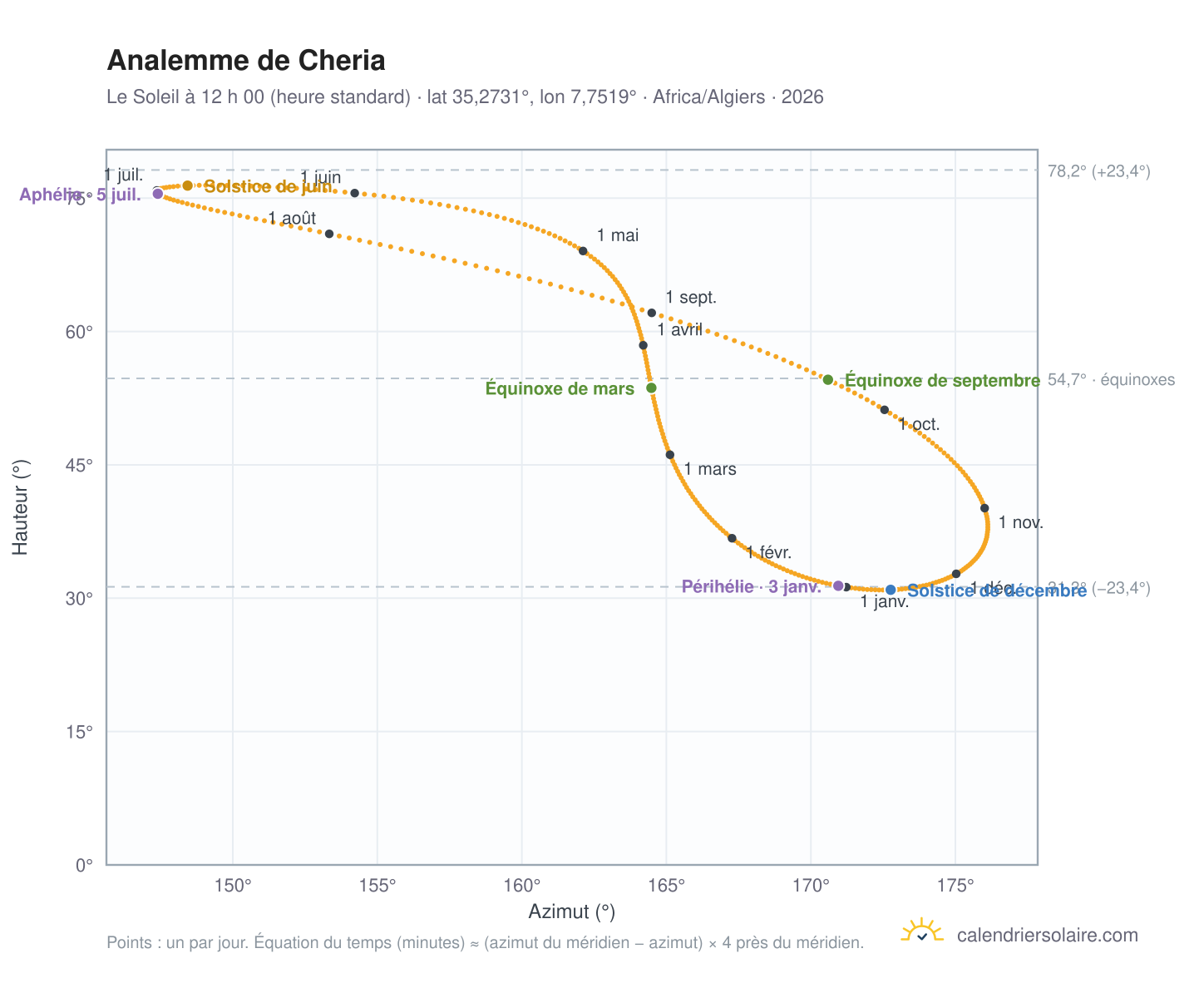 Carte de l’analemme de Cheria : le Soleil à 12 h 00 (heure standard) au fil de l’année