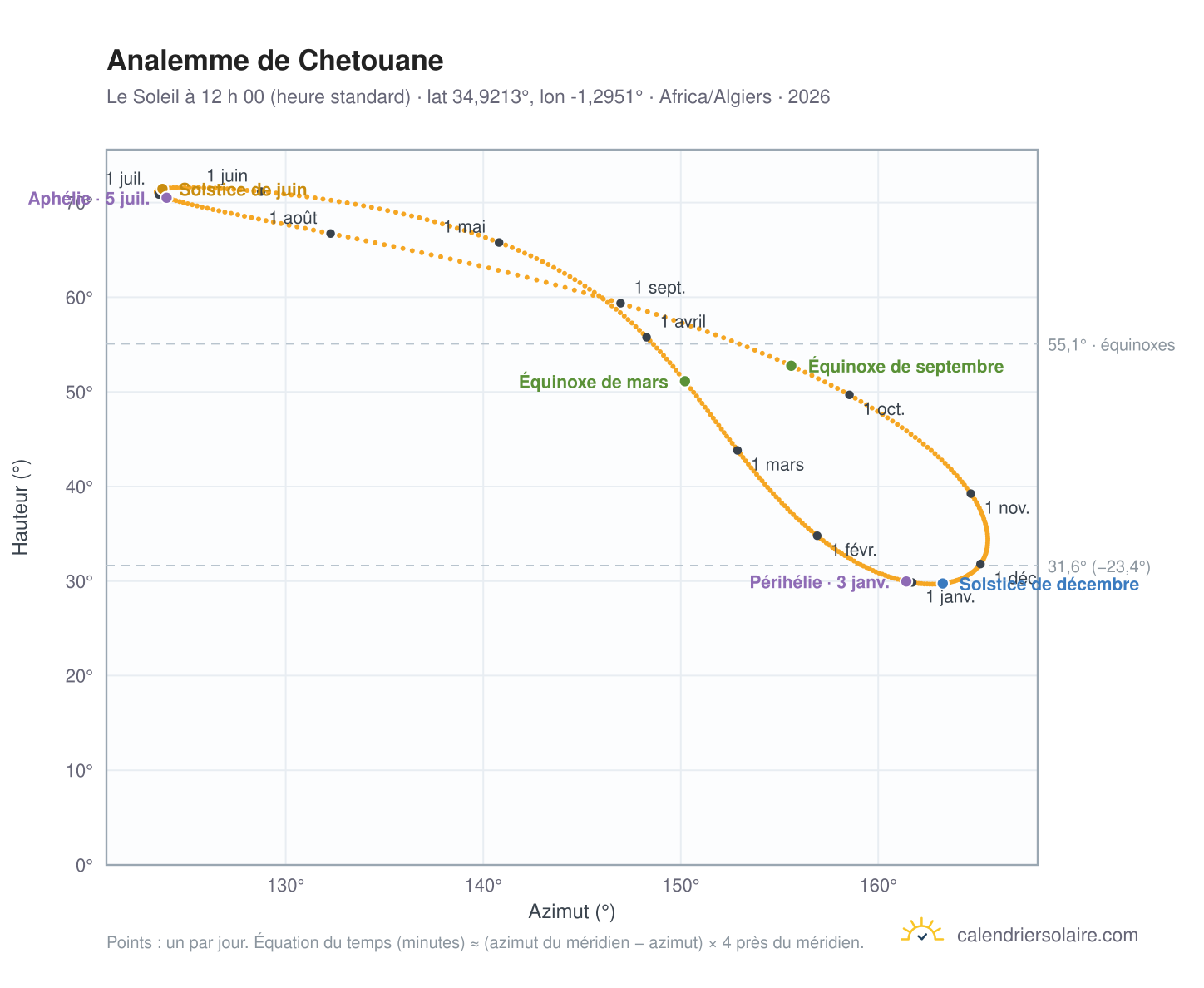 Carte de l’analemme de Chetouane : le Soleil à 12 h 00 (heure standard) au fil de l’année