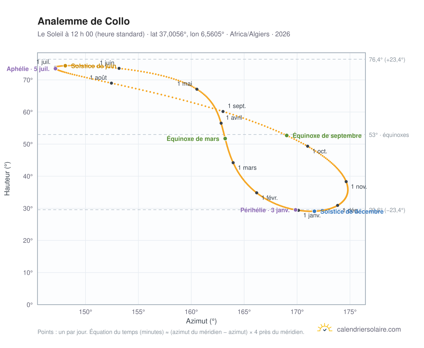 Carte de l’analemme de Collo : le Soleil à 12 h 00 (heure standard) au fil de l’année