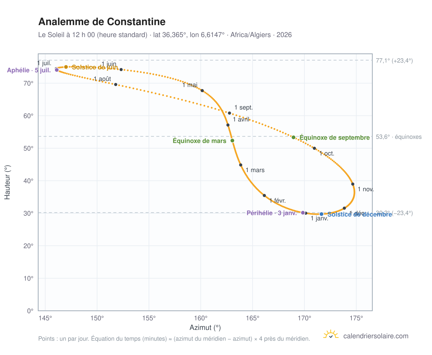 Carte de l’analemme de Constantine : le Soleil à 12 h 00 (heure standard) au fil de l’année