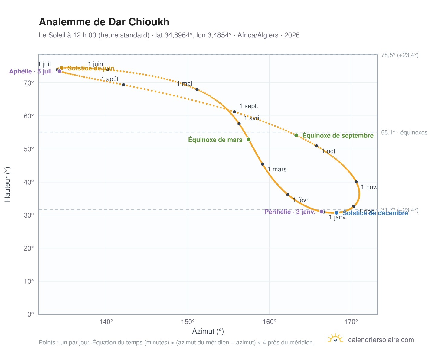 Carte de l’analemme de Dar Chioukh : le Soleil à 12 h 00 (heure standard) au fil de l’année