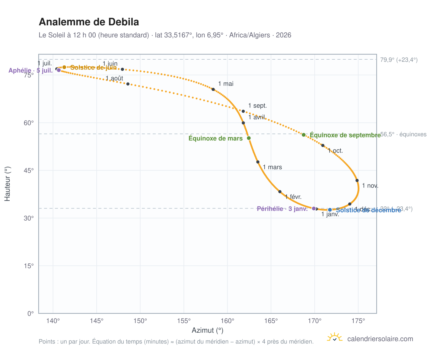 Carte de l’analemme de Debila : le Soleil à 12 h 00 (heure standard) au fil de l’année
