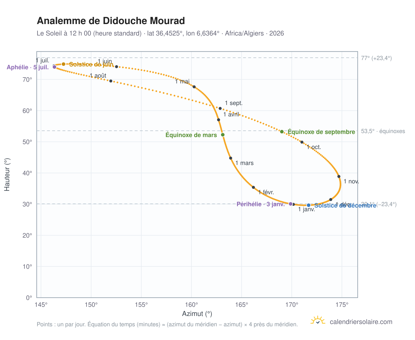 Carte de l’analemme de Didouche Mourad : le Soleil à 12 h 00 (heure standard) au fil de l’année