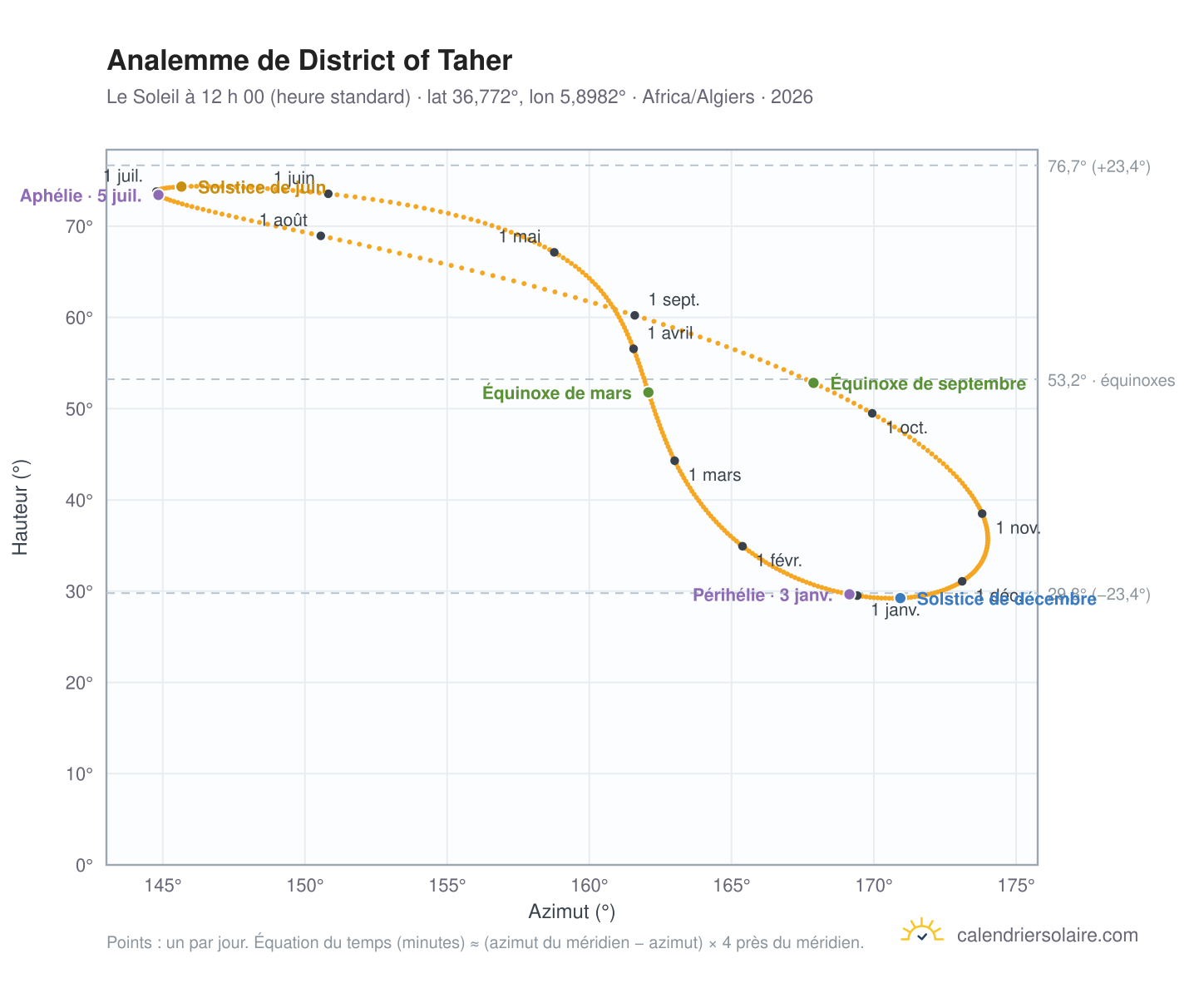 Carte de l’analemme de District of Taher : le Soleil à 12 h 00 (heure standard) au fil de l’année