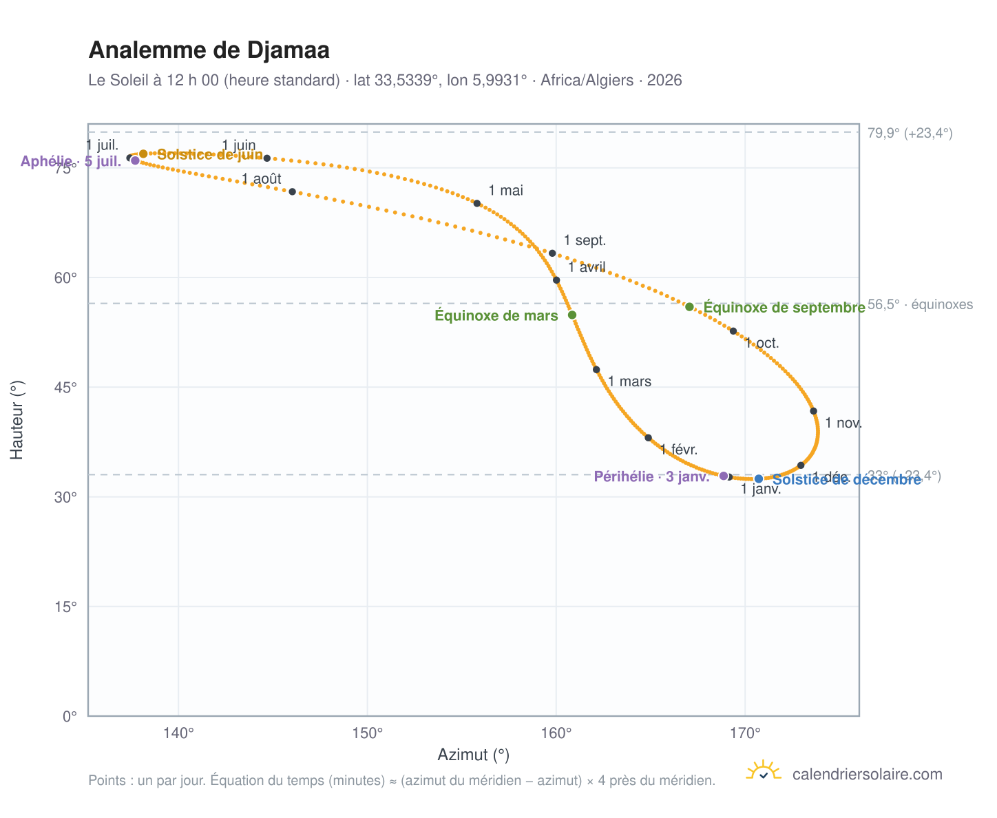 Carte de l’analemme de Djamaa : le Soleil à 12 h 00 (heure standard) au fil de l’année