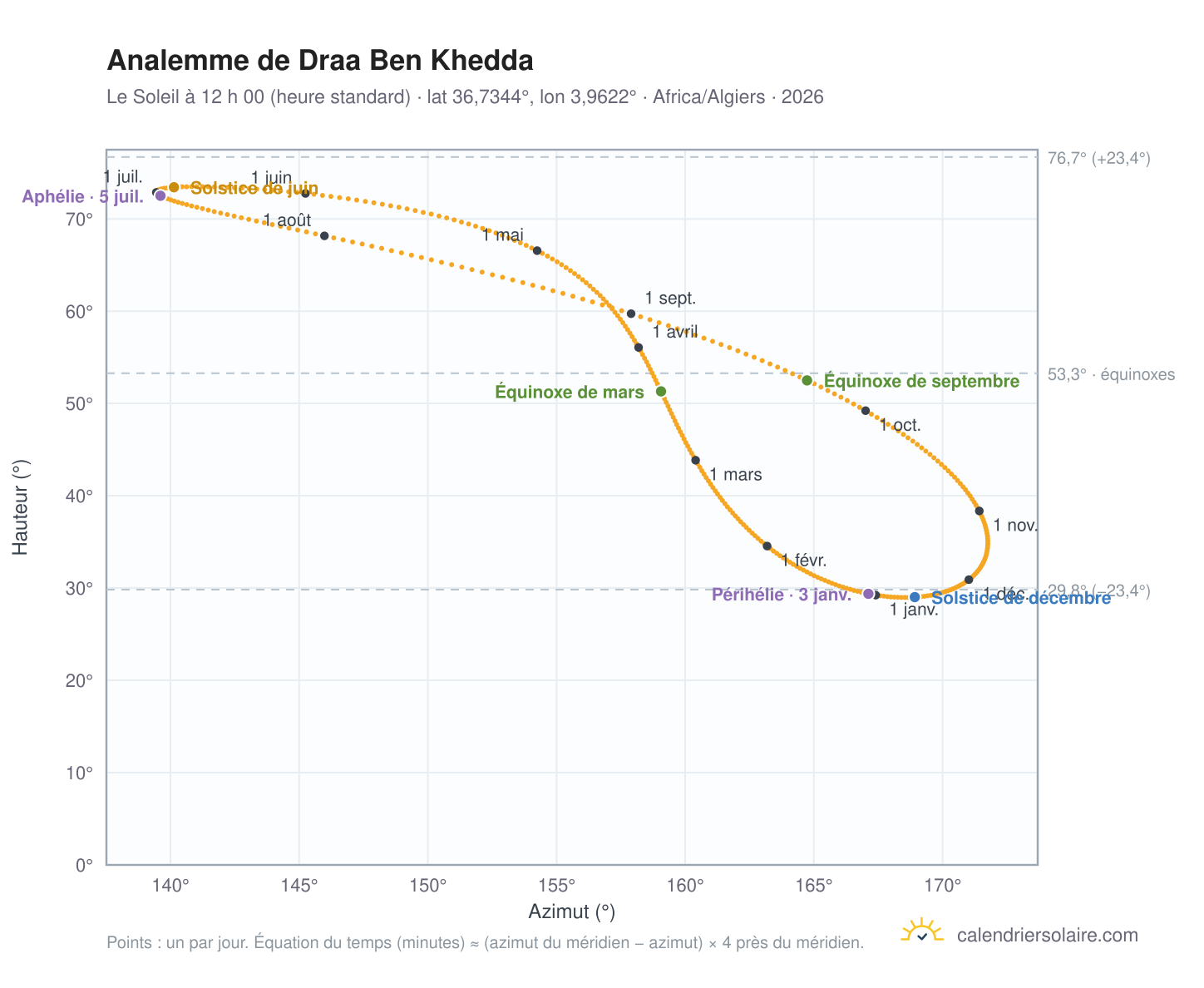 Carte de l’analemme de Draa Ben Khedda : le Soleil à 12 h 00 (heure standard) au fil de l’année