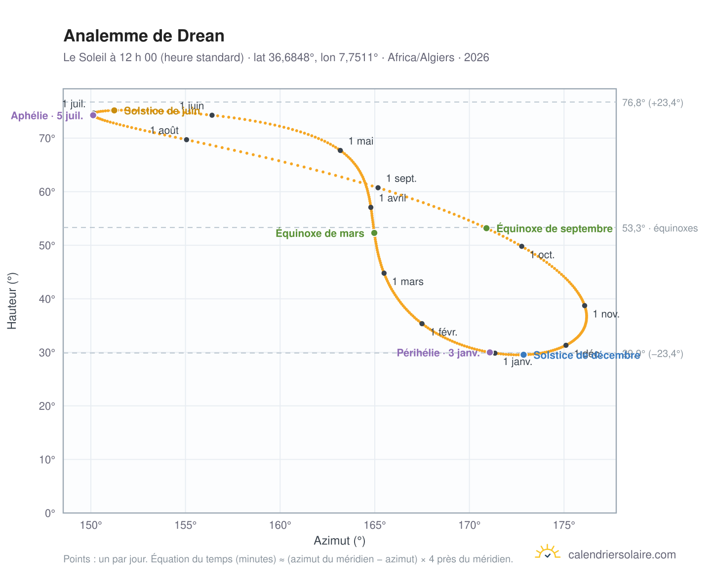 Carte de l’analemme de Drean : le Soleil à 12 h 00 (heure standard) au fil de l’année