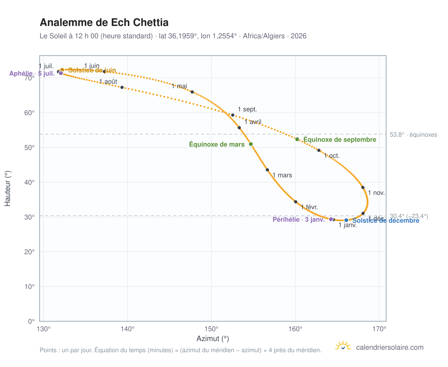 Carte de l’analemme de Ech Chettia : le Soleil à 12 h 00 (heure standard) au fil de l’année