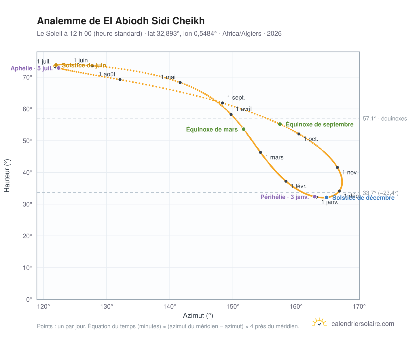 Carte de l’analemme de El Abiodh Sidi Cheikh : le Soleil à 12 h 00 (heure standard) au fil de l’année