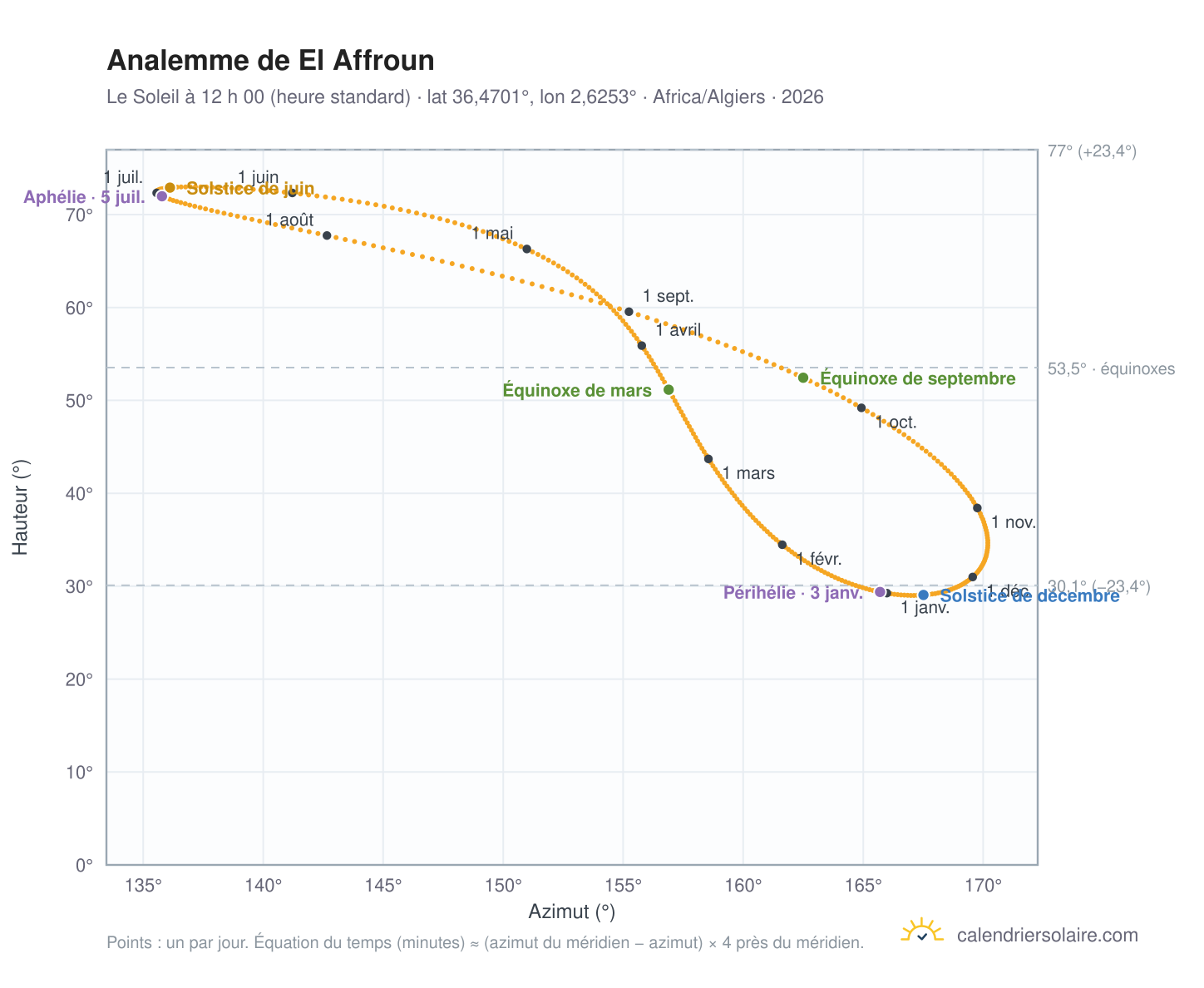 Carte de l’analemme de El Affroun : le Soleil à 12 h 00 (heure standard) au fil de l’année