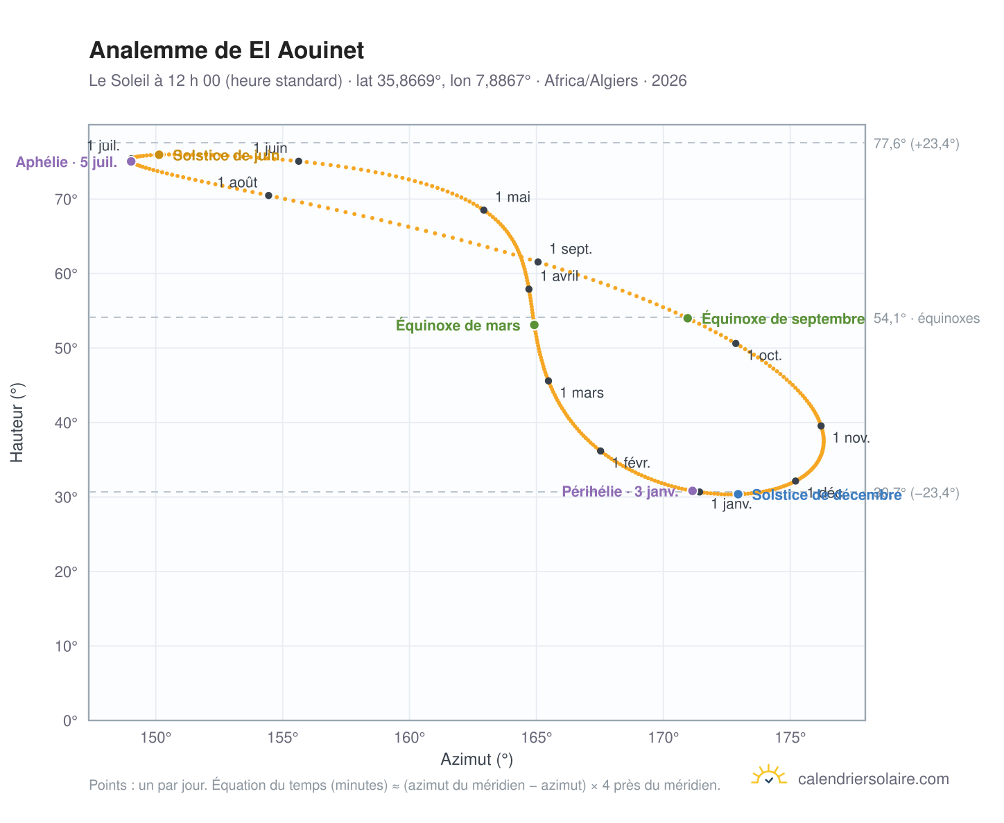 Carte de l’analemme de El Aouinet : le Soleil à 12 h 00 (heure standard) au fil de l’année