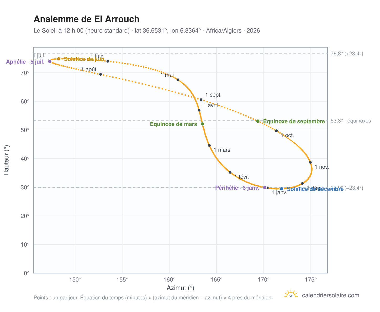 Carte de l’analemme de El Arrouch : le Soleil à 12 h 00 (heure standard) au fil de l’année
