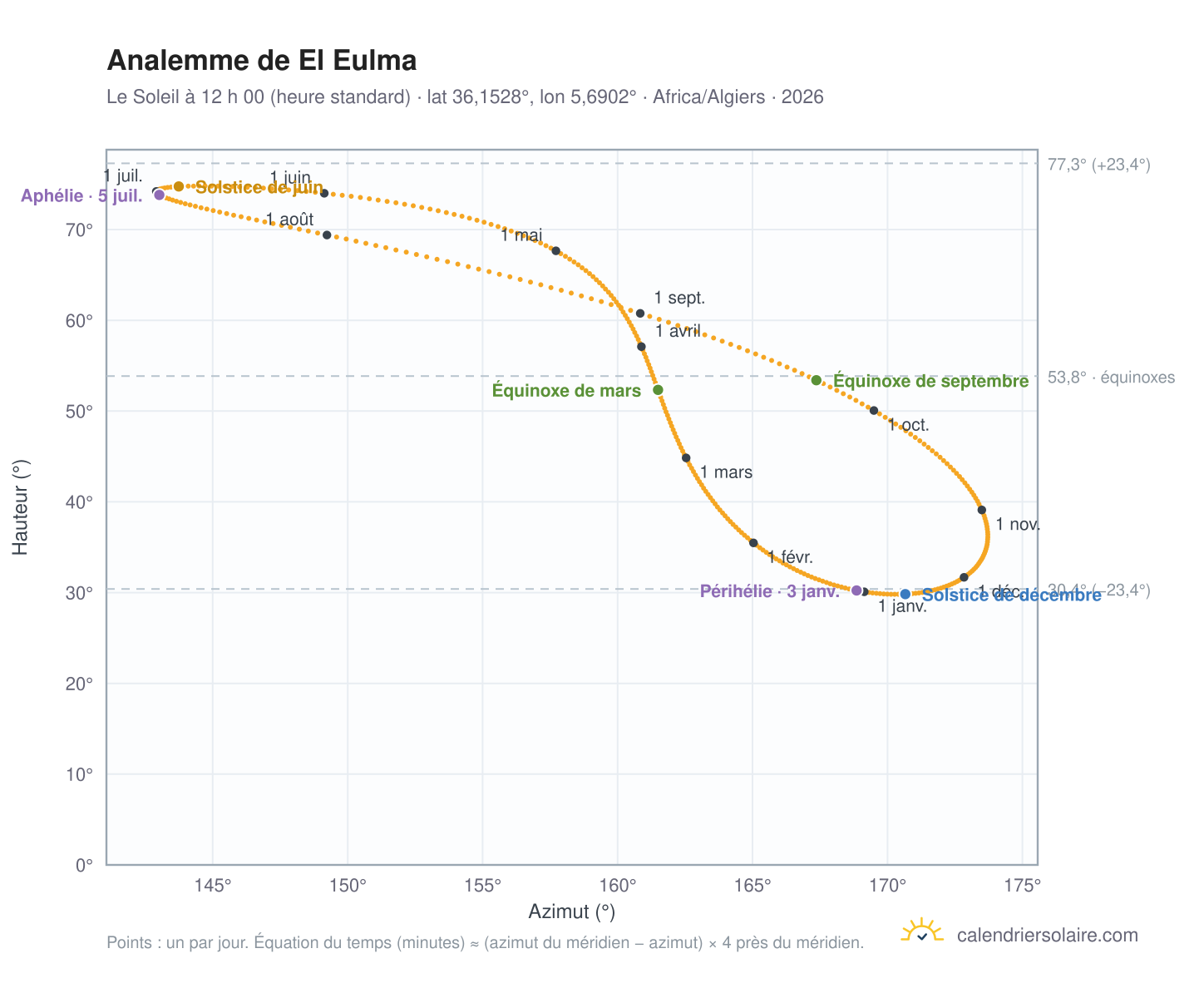 Carte de l’analemme de El Eulma : le Soleil à 12 h 00 (heure standard) au fil de l’année