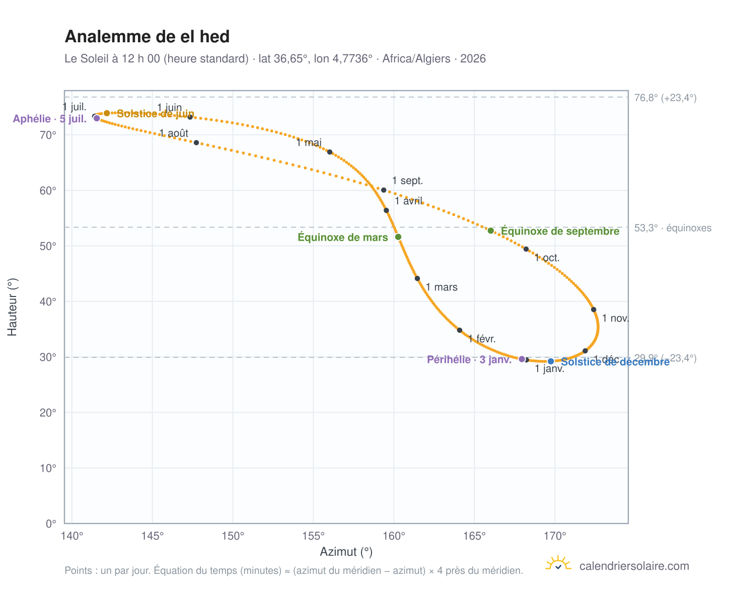Carte de l’analemme de el hed : le Soleil à 12 h 00 (heure standard) au fil de l’année