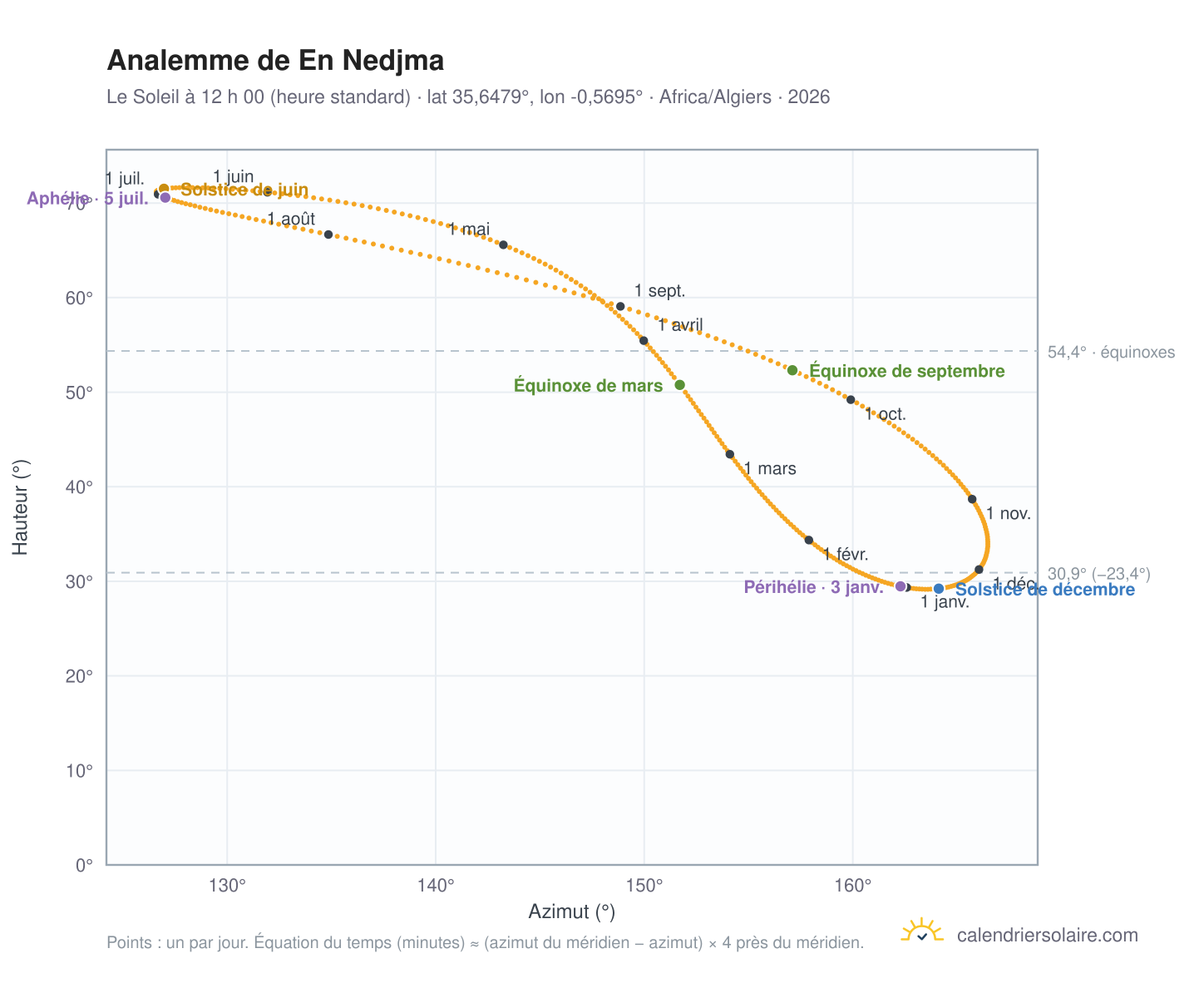 Carte de l’analemme de En Nedjma : le Soleil à 12 h 00 (heure standard) au fil de l’année