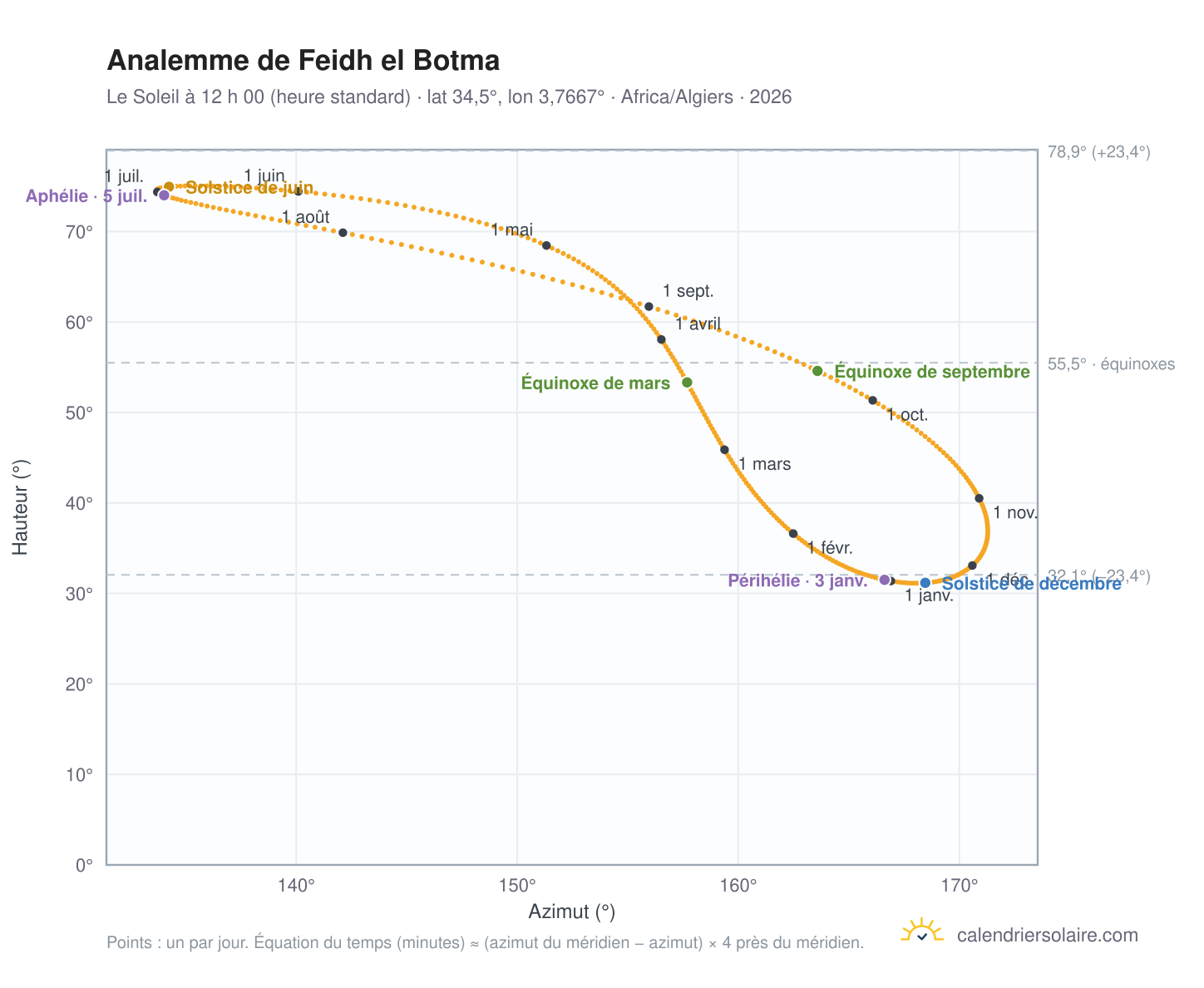 Carte de l’analemme de Feidh el Botma : le Soleil à 12 h 00 (heure standard) au fil de l’année